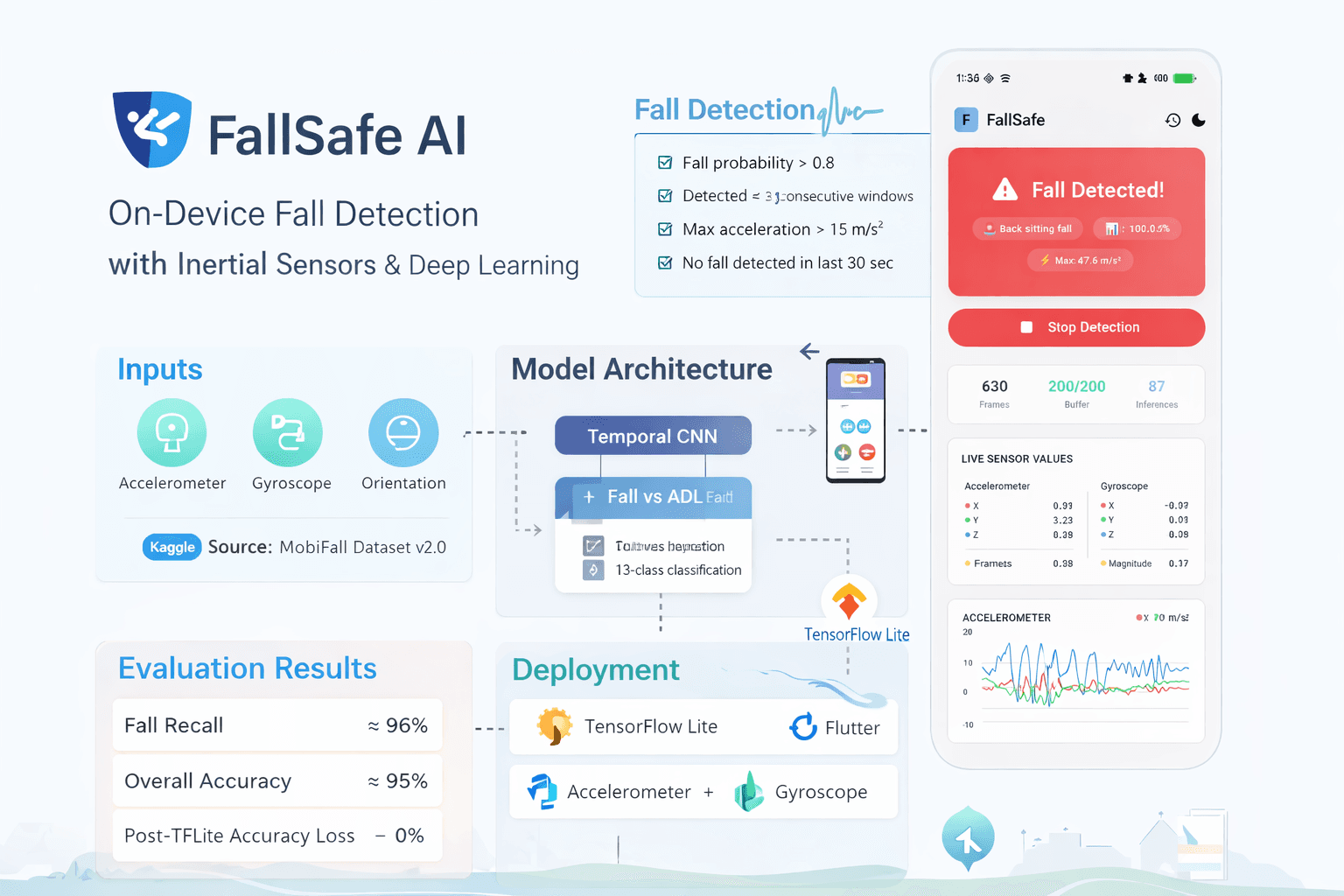 FallSafe AI Architecture